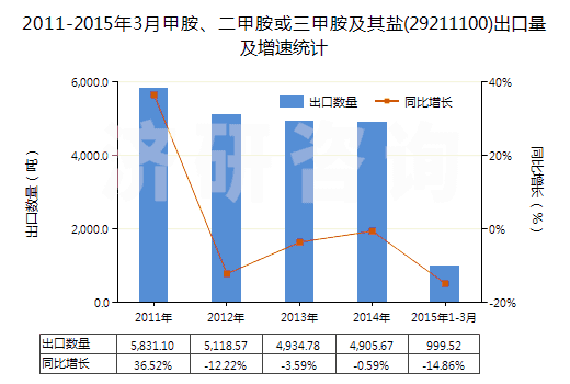 2011-2015年3月甲胺、二甲胺或三甲胺及其鹽(29211100)出口量及增速統(tǒng)計